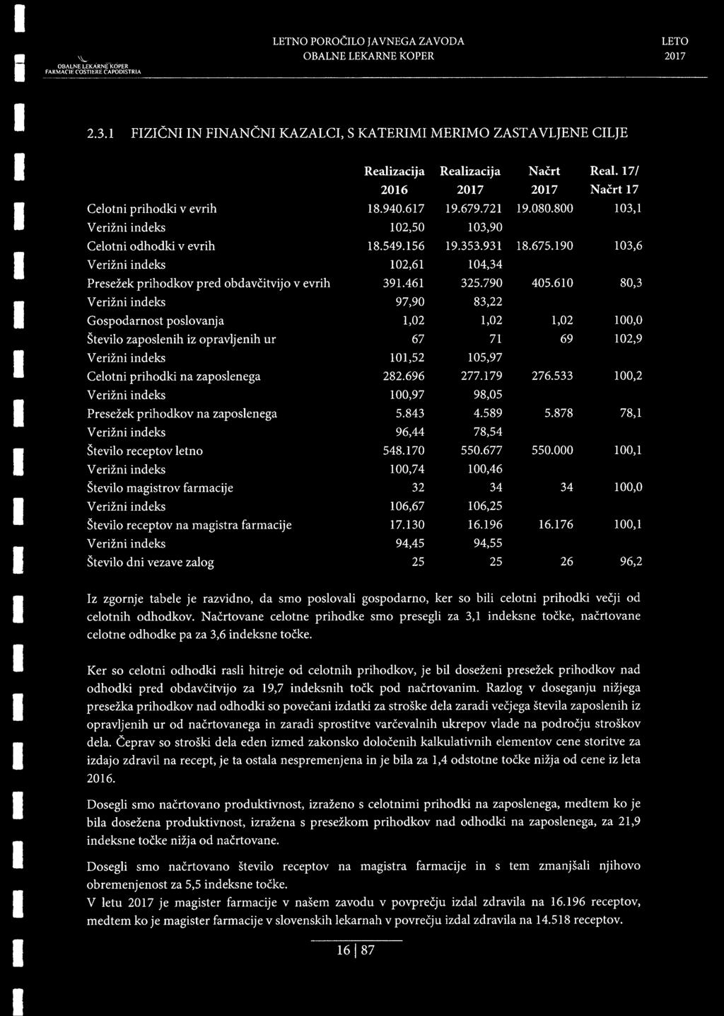 indeks Gospodarnost poslovanja Stevilo zaposlenih iz opravljenih ur Verizni indeks Celotni prihodki na zaposlenega Verizni indeks Presezek prihodkov na zaposlenega Verizni indeks Stevilo receptov