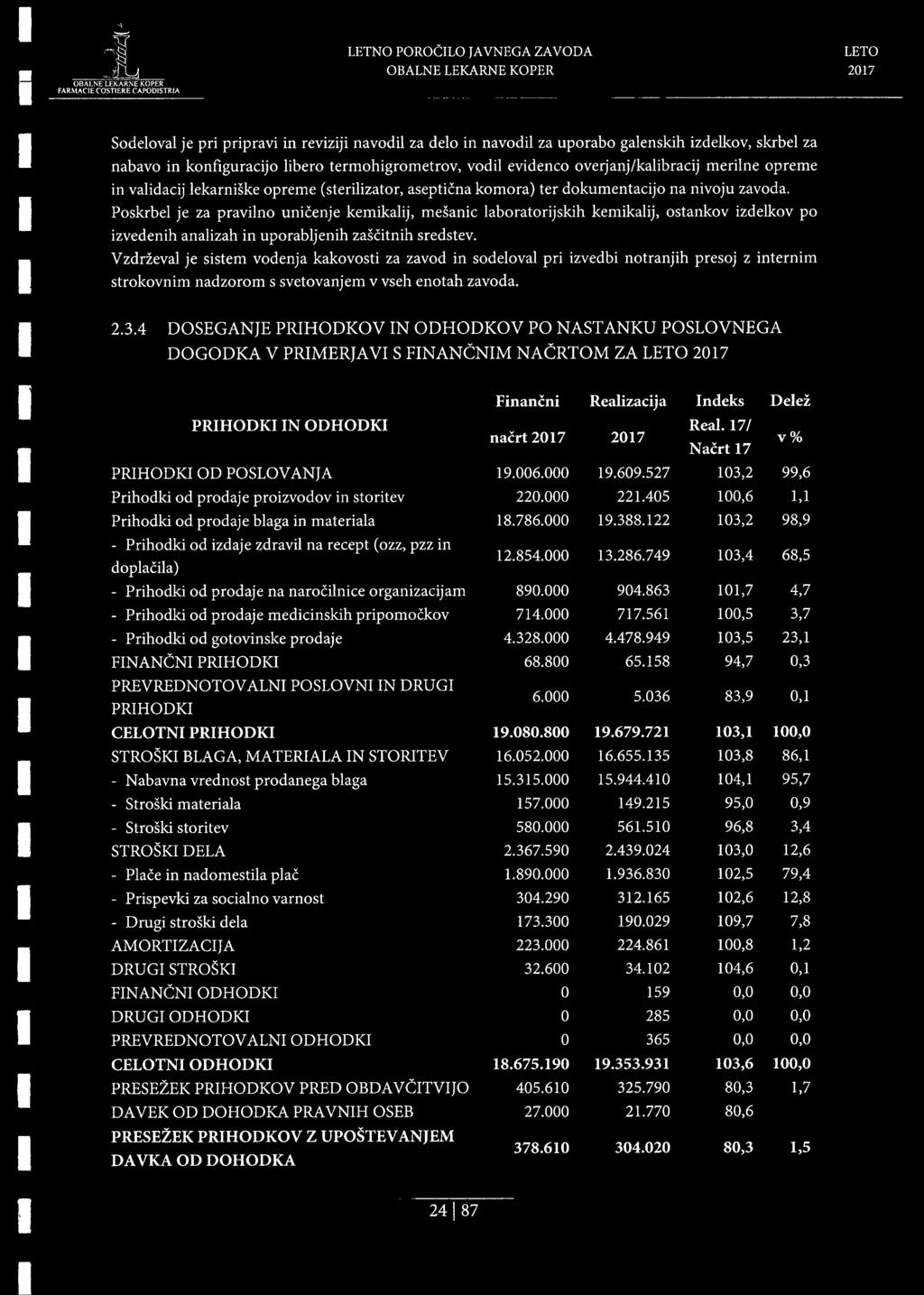 Poskrbel je za pravilno unicenje kemikalij, mesanic laboratorijskih kemikalij, ostankov izdelkov po izvedenih analizah in uporabljenih zascitnih sredstev.