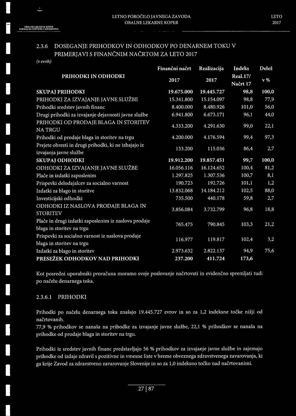 17/ Nacrt 17 SKUPAJ PRIHODKI PRIHODKI ZA IZVAJANJE JAYNE SLUZBE Prihodki sredstev javnih financ Drugi prihodki za izvajanje dejavnosti javne sluzbe PRIHODKI OD PRODAJE BLAGA IN STORITEV NA TRGU