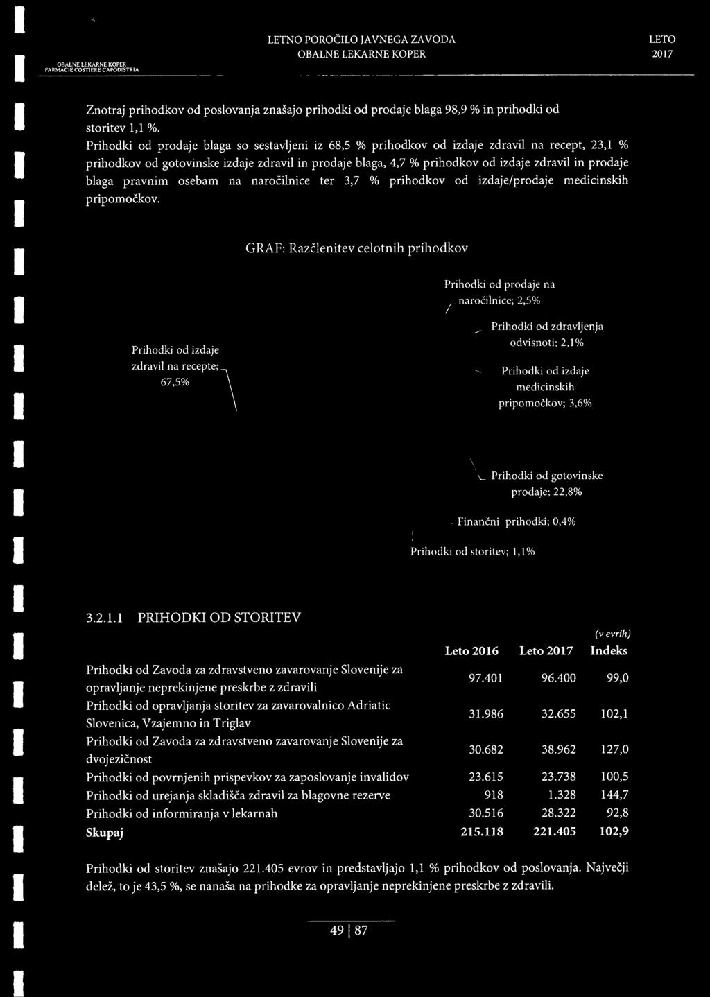 blaga pravnim osebam na narocilnice ter 3,7 % prihodkov od izdaje/prodaje medicinskih pripomockov.