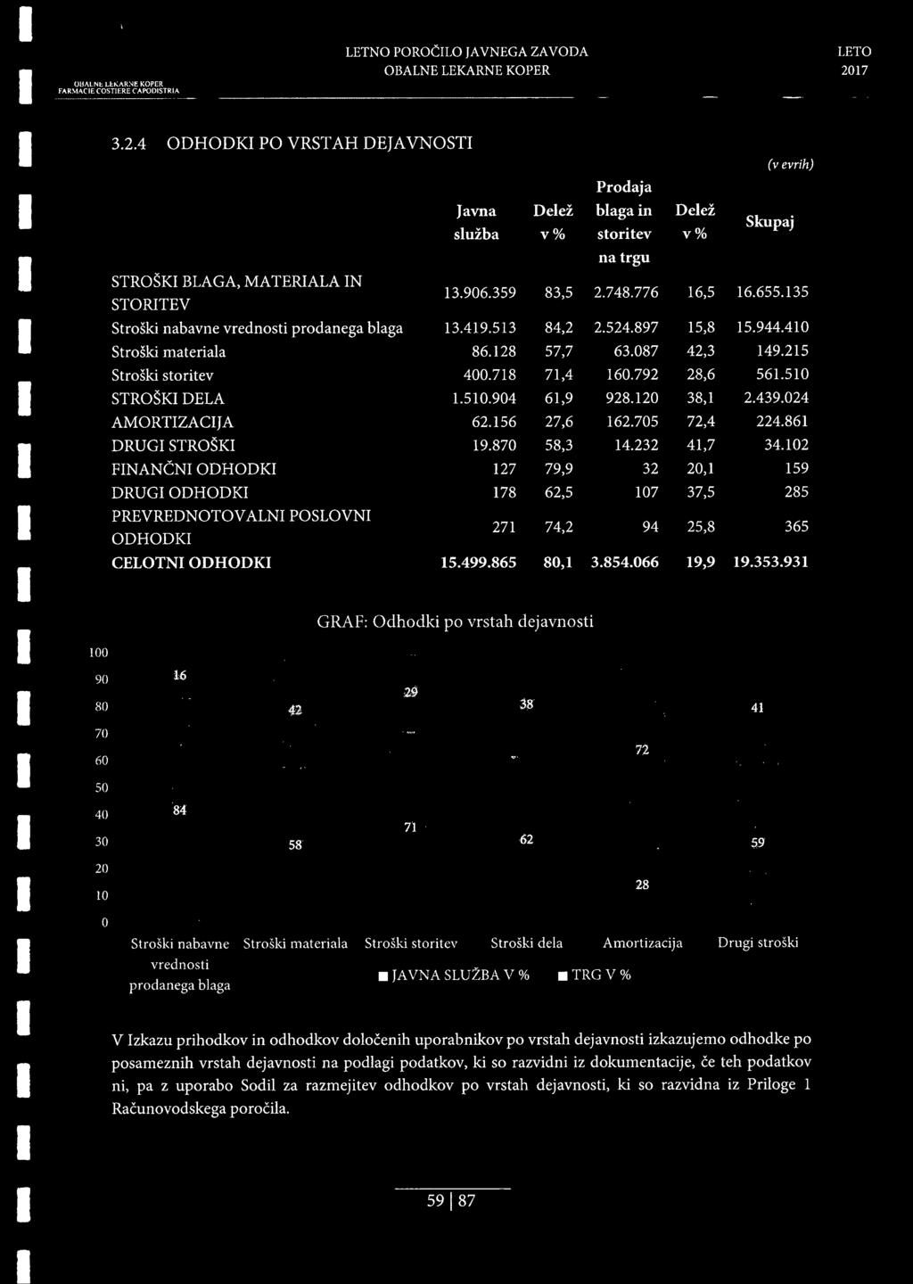 135 Stroski nabavne vrednosti prodanega blaga Stroski materiala Stroski storitev STROSKI DELA AMORTIZACIJA DRUGI STROSKI FINANCNI ODHODKI DRUGI ODHODKI 13.419.513 86.128 400.718 1.510.904 62.156 19.