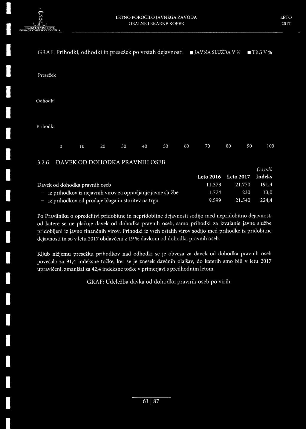 30 40 50 60 70 80 90 100 3.2.6 DAVEK OD DOHODKA PRAVNIH OSEB (v evrih) Leto 2016 Leto Indeks Davek od dohodka pravnih oseb 11.373 21.