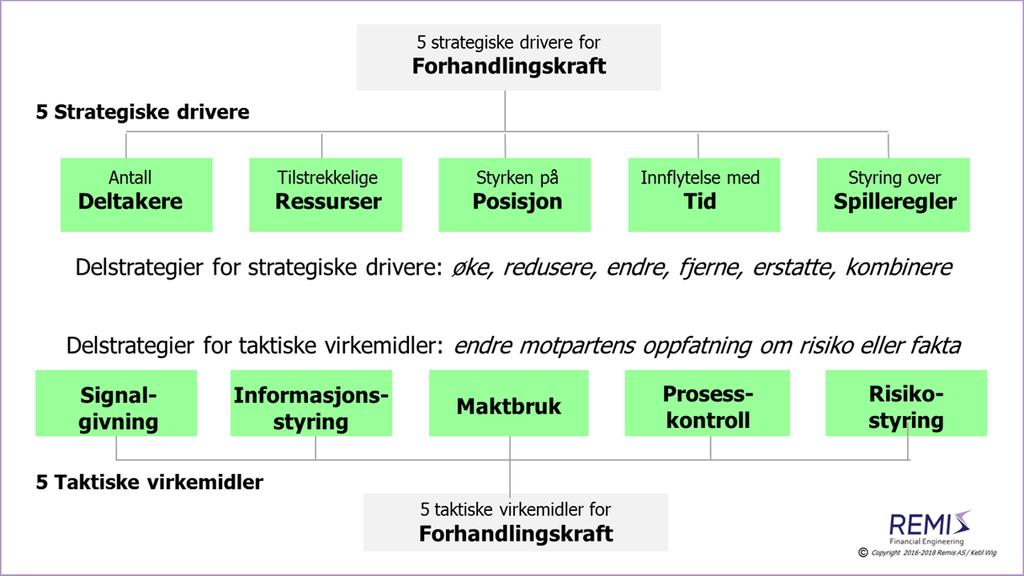 Det sentrale poenget er derfor: Du må bestemme deg for hvilke spilleregler som (du tror) vil gjelde i akkurat denne forhandlingen Du må deretter bestemme deg for hvilke spilleregler du skal benytte