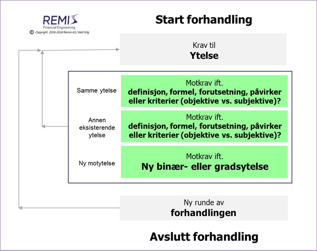 Partene utveksler innledende forslag til ytelser 2. Partene utveksler deretter krav og motkrav.