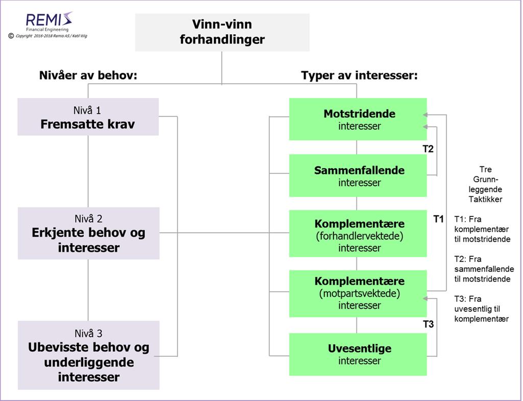 ») som scenarier for forutsetninger og påvirkere Utnytte vinn-vinn filosofien til å løse alt som ikke er direkte, motstridende interesser Fastlåste situasjoner mht.