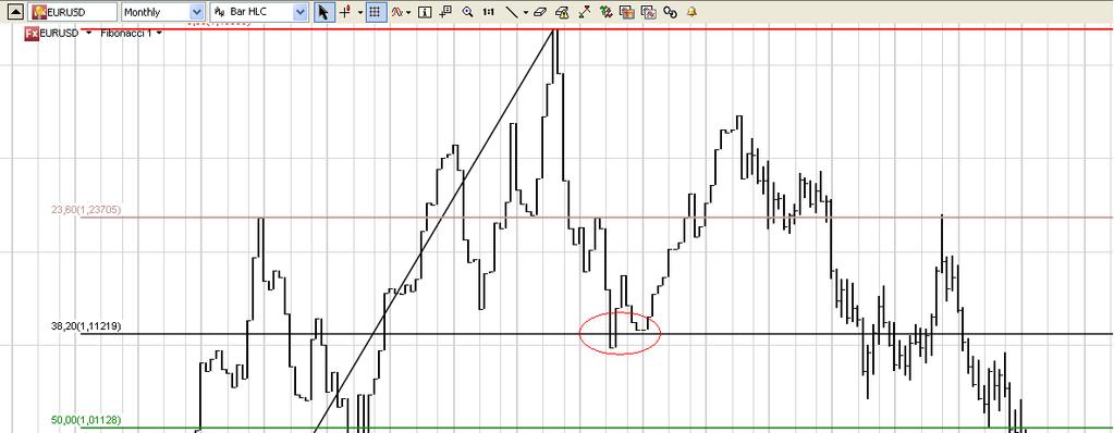 Figur 4.4 Fibonacci instrument anvendt på EURUSD med månedlige timeframes. I figur 4.4 har jeg trukket en linje fra bunn i 1985 til topp i 1992.