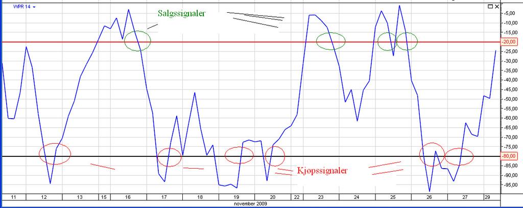 Figur 4.10 %R indikatoren med handelsregler illustrert 4.