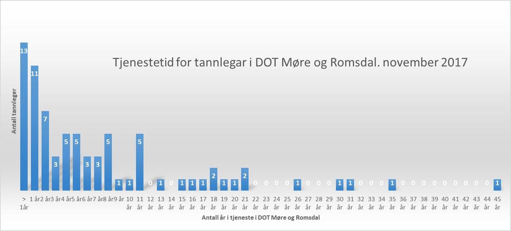 Bemanning og rekruttering Ved utgangen av 2017 hadde tannhelsetenesta 200 tilsette i til saman 178 årsverk. I tillegg er 5,6 årsverk knytt til administrative funksjonar ved fylkestannlegens kontor.