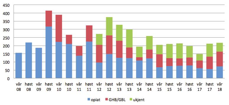 KONSEKVENSER AV RUSMIDDELBRUK OVERDOSEUTRYKNINGER OG OVERDOSEDØDSFALL Inntak av ulike dempende rusmidler påvirker pustesenteret og kan føre til bevisstløshet og død.