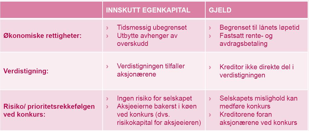 Korte og lange perspektiver - valg av finansiering