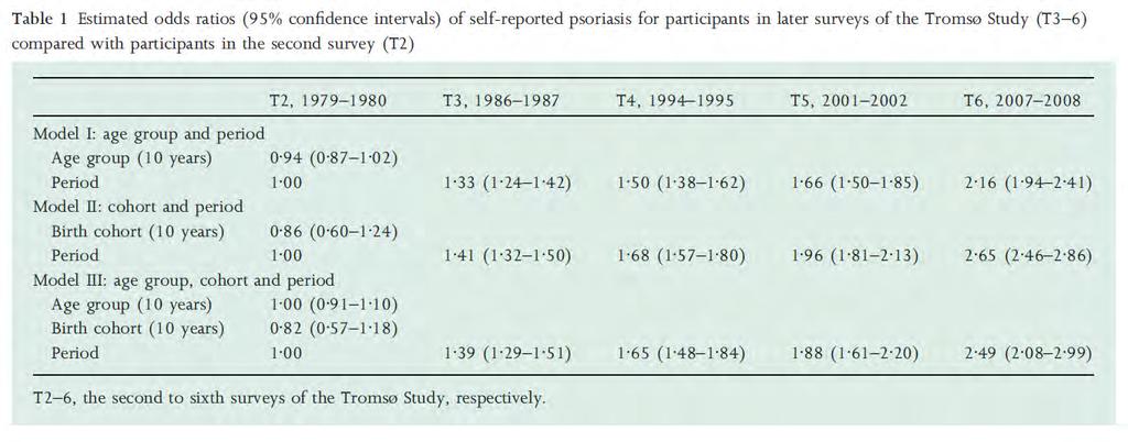 Results Odds ratio for psoriasis T3-T6
