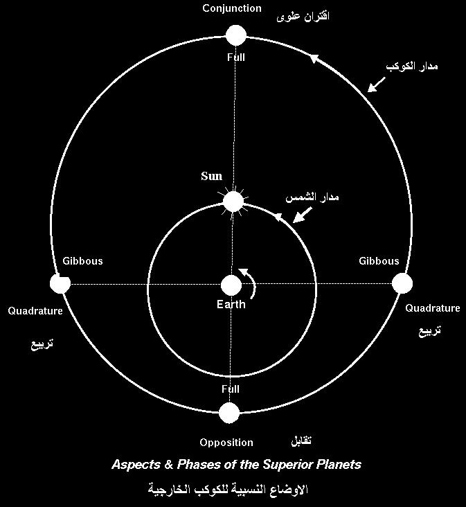 االقتران: CONJUNCTION يحدث االقتران عندما يكون الكوكب والشمس واقعان في جهة واحدة مع األرض, وعل خط مسمتقيم مع كل منهما, ويقال إن الكوكب في وضع االقتران.