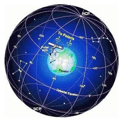عل الكرة السماوية. السماوية:- اإلحداثيات كي يتمكن الفلكيون من تحديد المواقع على الخطوط المتعامدة هي أشبه بخطوط "الطول على الكرة األرضية.