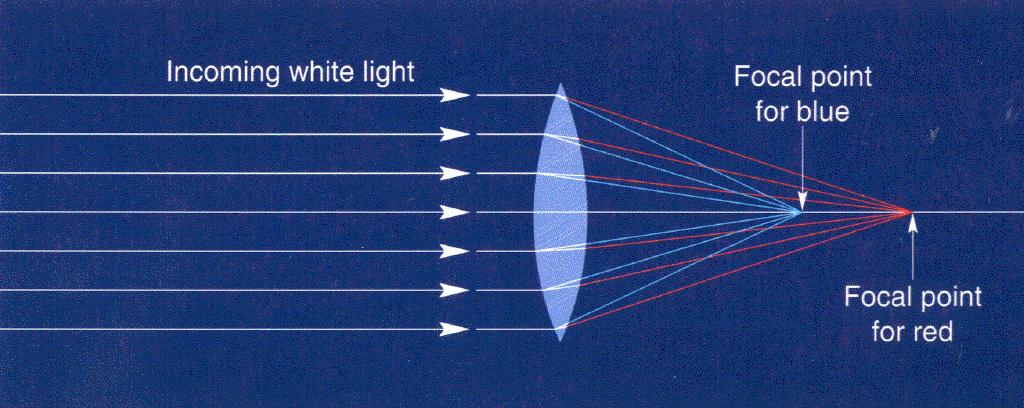 Lys som faller inn på skrå? Lysstråler som faller inn på skrå brytes ;l punkter i brennplanet (fokalplanet).
