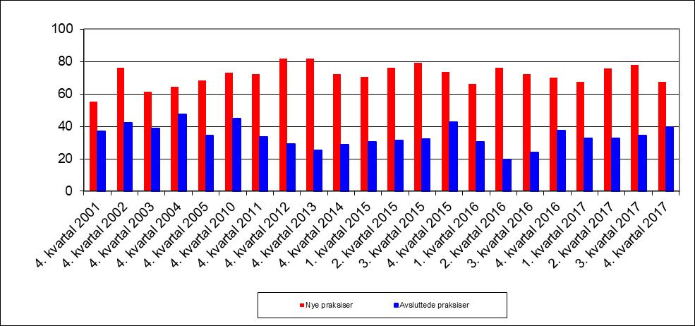 Figur 1 Nye og avsluttede fastlegepraksiser.