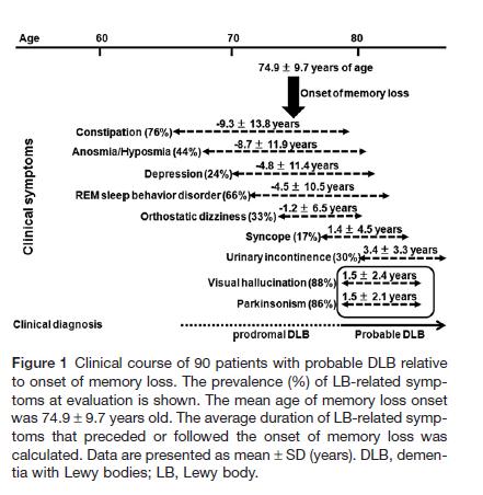 Dementia with Lewy Body: Early diagnostic challenge, resultater(759)