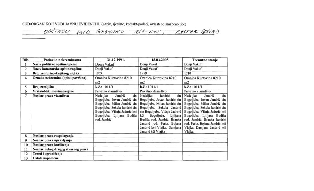 SUD/ORGAN KOJ VOD JA VNU EVDENCJU (naziv, sjediste, kontakt-podaci, ovlasteno sluzbeno lice) OPe i 1/1/.l7cl h1 LJ.!!7?t?i?/Al 0,,:eJ 11 oc',,-- llzt771l ;/j;7v7l) Rib. Podaci 0 nekretninama 31.12.