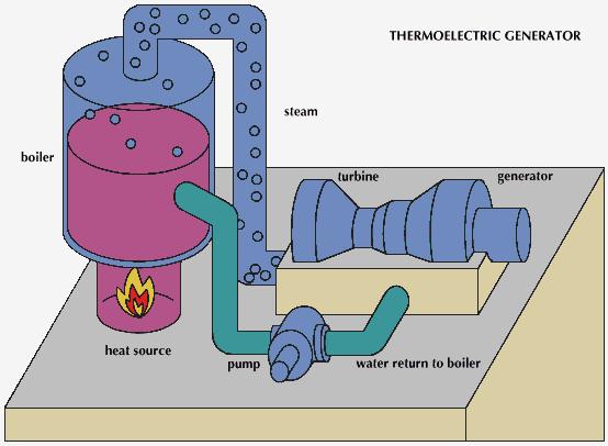 Low-quality energy recovery Thermoelectric & thermionic