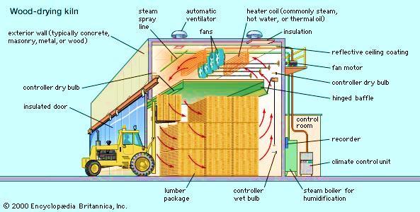 Processing of wood residues: