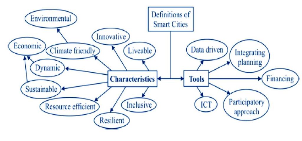 Smart city concept Smart education, medicine, social care Smart buildings (ICT, ventilation, heating) Smart, 24/7 open roads Smart energy (smart grid, smart lighting) Smart metering