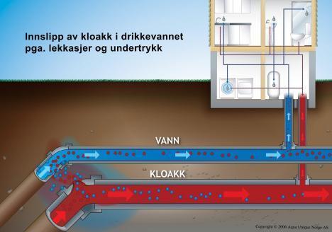 Utbrudd og årsak Noen eksempler fra utbruddskartlegging: - Ca. 2000 syke av Norovirus grunnet svikt i desinfeksjonen ved innkobling av reservekilde. - Ca. 300 syke av Campylobacter grunnet innkobling av reservekilde uten av desinfeksjon ble igangsatt.