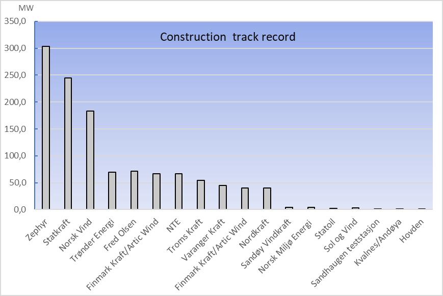 Zephyr referanseliste Project Name Operation Year MW Delivered On Time WTG Budget Capex (1) in MNOK Actual Capex (2) In MNOK Overspend (Underspend) in MNOK