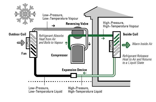 نع دیگر پمپ حرارتی ها - آب (Air-to-Water) است که در ساختمان با سیستم تزیع حرارت رادیاتری یا فنکیل کار میکند. در فصل س پمپ حرارتی گرما را از های خارج دریافت که آن را به آب سیستم گرمایش میدهد.