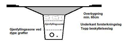 4.2 Graving 4.2.1 Grøftedybde og utforming av grøft For grøfter bør dybde fra topp asfalt til topp beskyttelseslag for ledning/kabel være minimum 60 cm (se figur 4.2).