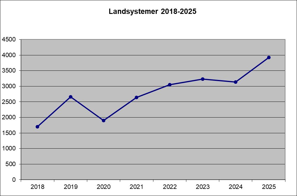 3.2 Landsystemer Figur 3-