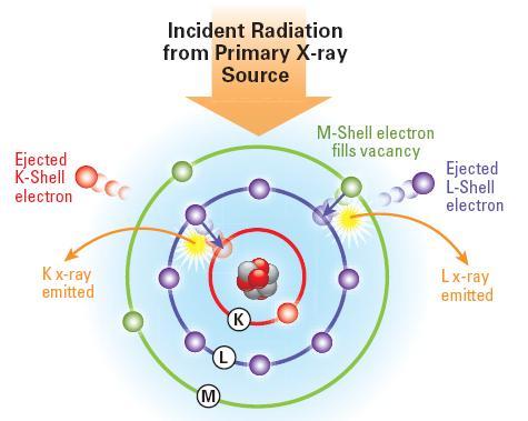 1 Innkommende røntgenstråler sparker et elektron ut fra det innerste skallet og det oppstår en ledig plass Utsparket K-skall elektron PRINSIPP XRF Innkommende røntgenstråler fra primær røntgenkilde