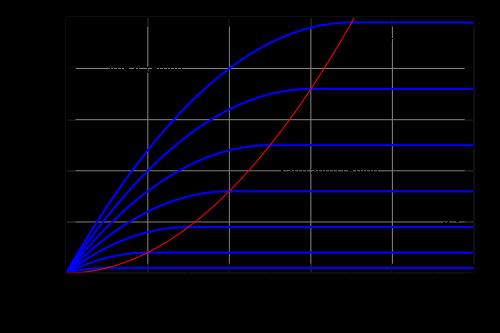 FET karakteristikk (1) I det lineære området vil endring i drain-source