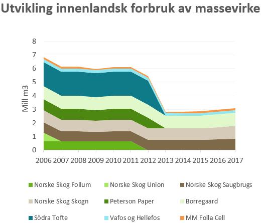Industriutvikling Norge Bortfall av norsk treforedlingsindustri (massevirke, flis og spon) samtidig som det er vekst i treindustrien (sagtømmer).