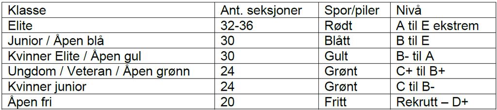 Veteran - for utøvere fra det året de fyller 40. Denne klassen følger ikke norgescupløpene, men avholdes med én runde i tilknytning til NM, jfr. SR 71.