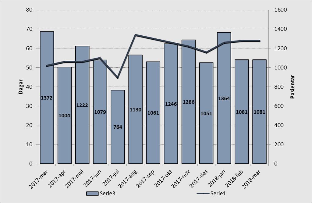 I gjennomsnitt ventar pasientane 51 dagar, litt meir enn i februar. I mars 2017 venta pasientane i snitt 42 dagar.