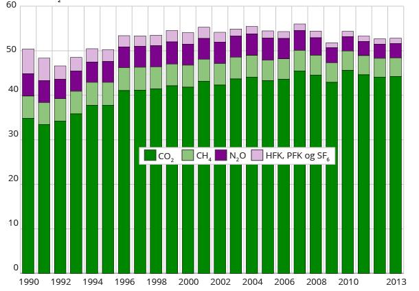 Norges klimagassutslipp, pr gass (i millioner tonn CO2