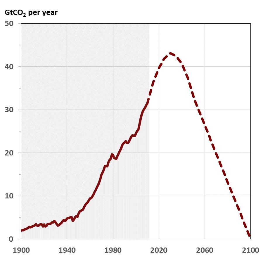 Virkningen av å fase ut kull, olje og gass fra 2020 til 2050 2052 prognosen 2052 prognosen Temperatur-stigning for utfasing innen 2050 eller
