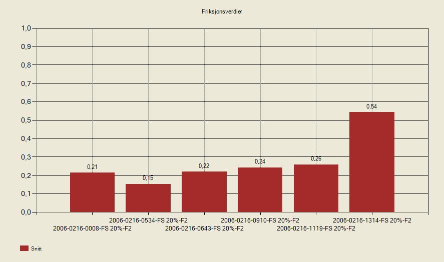 31 I Figur 4.28 er det vist resultater fra Roar-måler retning sørover på strekningen Storhove-Ensby, 16. februar. Første måling ble foretatt kl 00.08 og den siste kl 13.14. Figur 4.28 Friksjonsverdier felt 2 (sørgående retning) på HP8 Storhove-Ensby, 16.