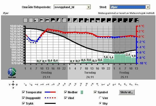 41 Tabell 5.1 er presentert data fra perioden 23. 26. november 2005. Totalt falt det 16 mm nedbør tilsvarende 16 cm snø i hele perioden, dvs.