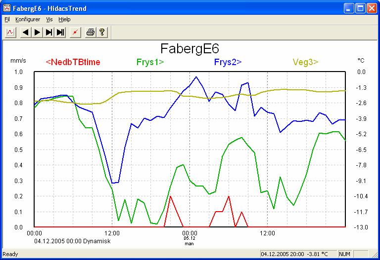 45 Figur 5.8: Nedbørsmengder og temperaturer 4. 6.12.2005 Tabell 5.2: Registrerte tiltak 4. 5.12.2006 Dato Kl Felt Strøbredde Dosering Metode 4.