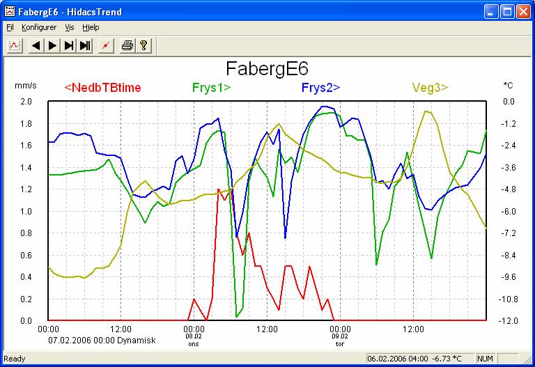 67 Figur 5.49: Nedbørsmengder og temperaturer 7. 10.2.2006 Tabell 5.