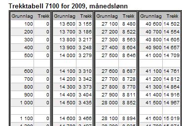 3.13 En måned har Siri 27 900 kroner i månedslønn. I tillegg har hun jobbet 7 timer overtid med 40 % overtidstillegg. Siri skal bruke skattetabellen for 2009 som er gitt ovenfor.