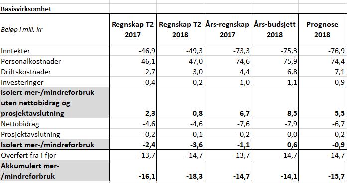 2 Senter for Ibsen-studier har pr. 31.08.