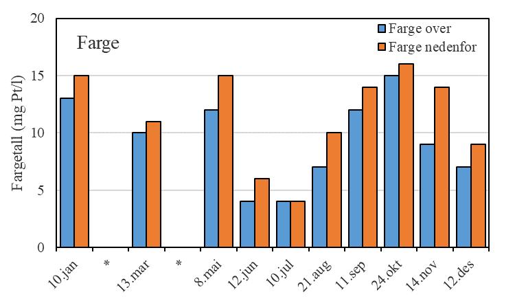 Høyeste verdi ble registrert ovenfor i januar med 510 µg N/l og nedenfor i september med 430 µg N/l i nedenfor (tabell 3, figur 4). Figur 4.