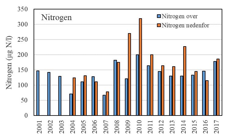 Renseanlegget har i 2017 hatt en god rensegrad for fosfor, men belastningen øker jevnt år for år. I 2017 ble det tatt prøver over og nedenfor utslippet i 10 av årets måneder (figur 7).