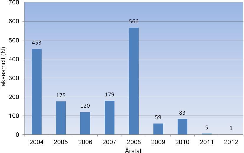Figur 3. Antall laksesmolt registrert i Skjoma i årene 2004 til 2012.