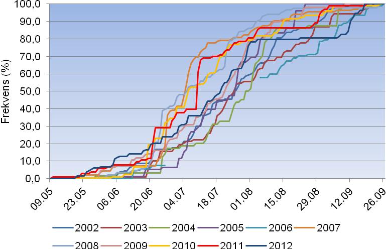 Figur 6. Kumulativ oppvandring av laks i Skjoma i årene 2002 til 2012. Det mangler data fra deler av sesongen 2006. Tabell 2.