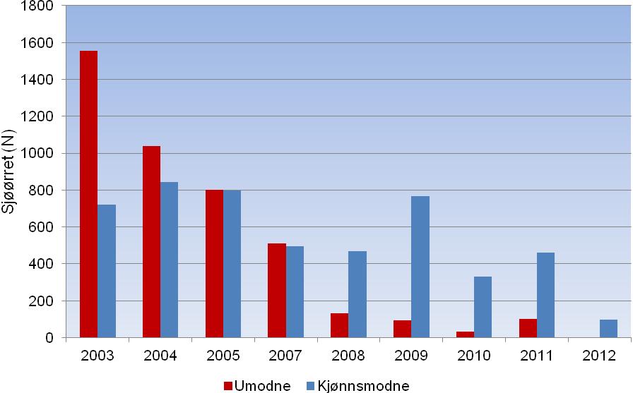 (data fra 2006 er utelatt fordi videoundersøkelsene ikke var komplette dette året). Figur 9.