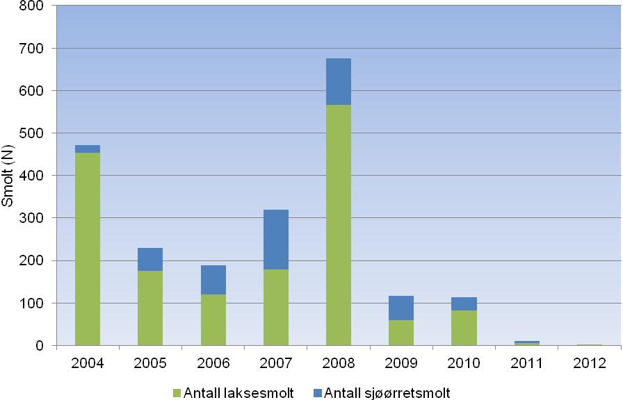 Figur 10. Antall nedvandrende laksesmolt og sjøørretsmolt i Skjoma i perioden 2004 2012. 3.