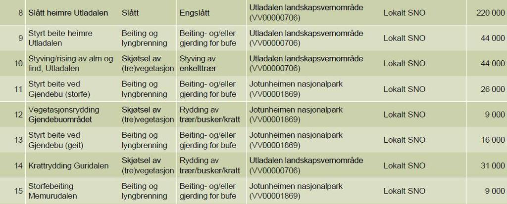 forvaltningsplanen. Dette arbeidet vil starte opp nå i 2015, men truleg gå ut over 2015. Ein reknar dei tildelte resursane på 50.000 som tilstrekkeleg for arbeidet som skal skje i 2015.