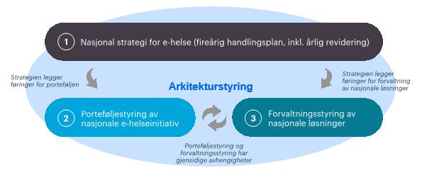 I forbindelse med lansering av ny nasjonal strategi for e-helse er det derfor viktig med tiltak som kan bidra til en god og kontinuerlig oppfølging av strategien og tilhørende handlingsplan.